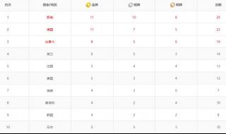 2018平昌奥运会奖牌榜